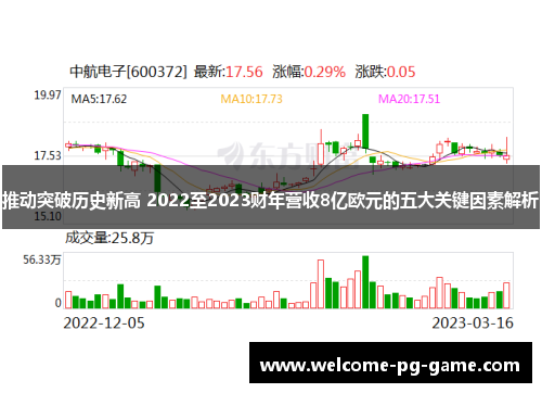 推动突破历史新高 2022至2023财年营收8亿欧元的五大关键因素解析 推动突破历史新高 2022至2023财年营收8亿欧元的五大关键因素解析